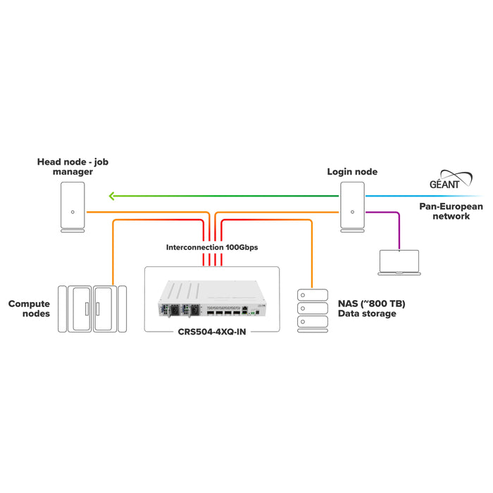 MikroTik CRS504 4x QSFP28 100Gbps Cloud Router Switch [CRS504-4XQ-IN]