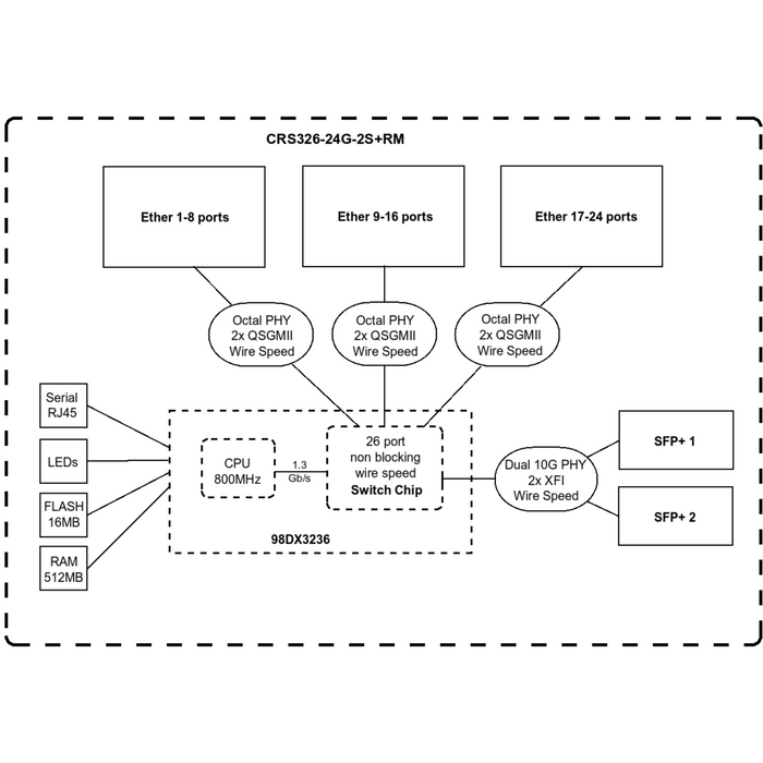 MikroTik CRS326 Cloud Router Switch w/ 24xGB 2xSFP+ and Dual-Boot (SwOS + RouterOS) [CRS326-24G-2S+RM]