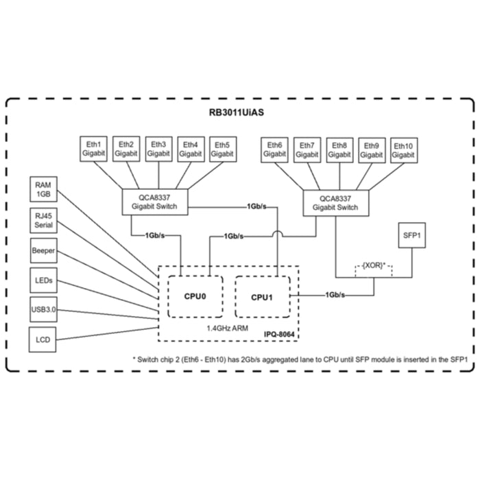 MikroTik RouterBOARD RB3011 Router w/10xGigabit Ethernet USB 3.0 [RB3011UiAS-RM]