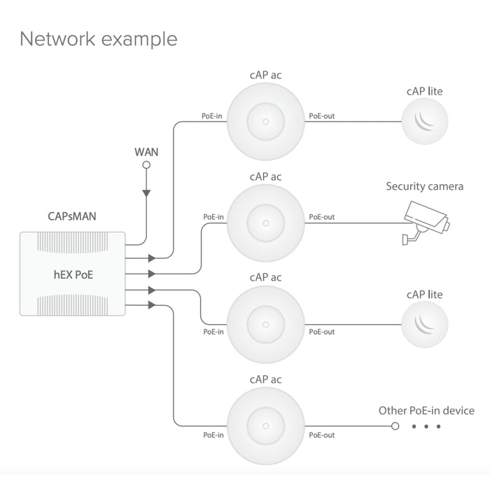 MikroTik cAP ac Dual Band Wall/Ceiling AP INTL [RBcAPGi-5acD2nD]